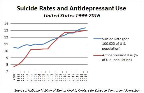 Suicide Rates increasing Noel Hunter